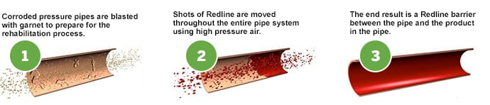 Process of redline technology
